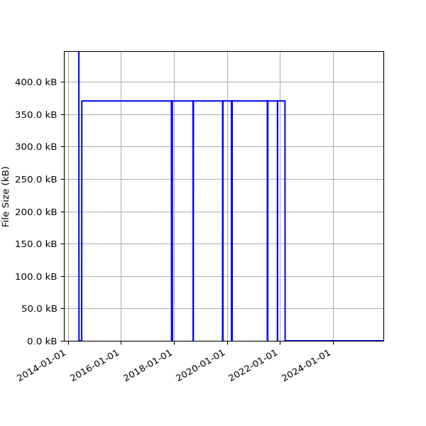 Graph of Total File Size against time