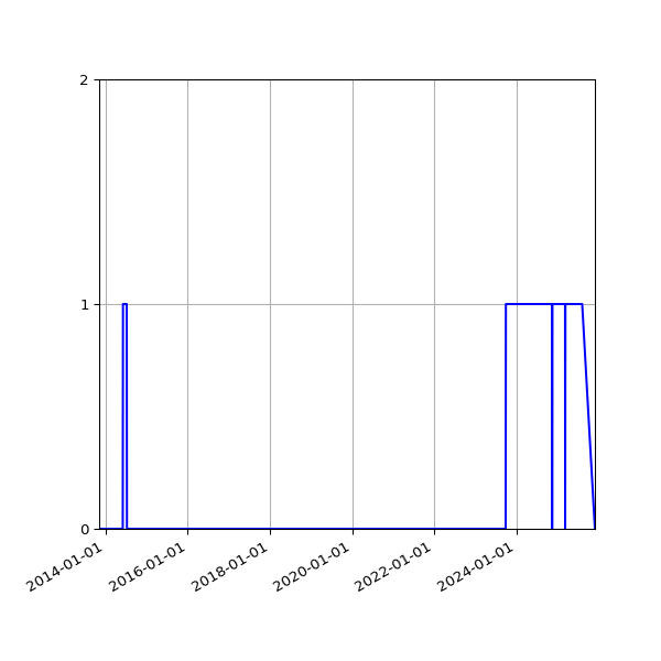 Graph of Files where XML is not well-formed against time