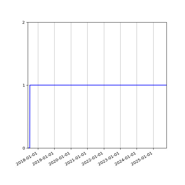 Graph of Activity Files against time