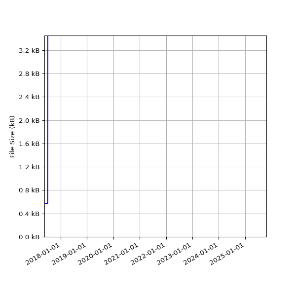 Graph of Total File Size against time