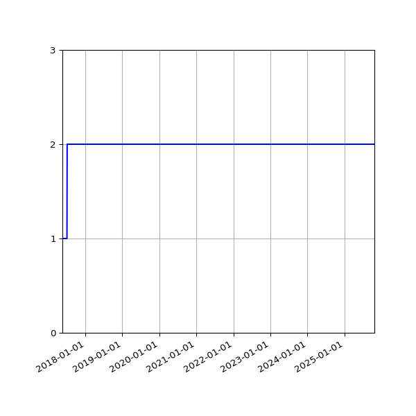 Graph of Files per version against time