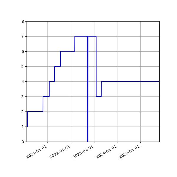Graph of Activities against time