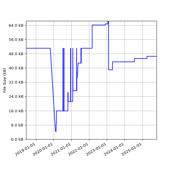 Graph of Total File Size against time