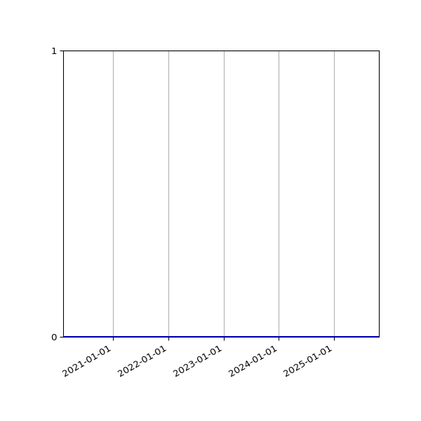Graph of Files where XML is not well-formed against time