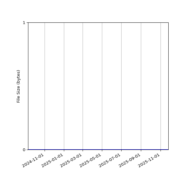 Graph of Total File Size against time