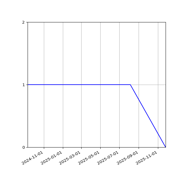Graph of Files where XML is not well-formed against time