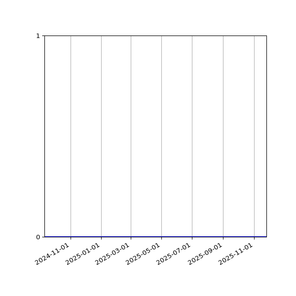 Graph of Organisation Files against time