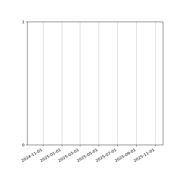 Graph of Files failing schema validation against time