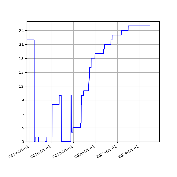 Graph of Activities against time