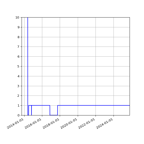 Graph of Activity Files against time