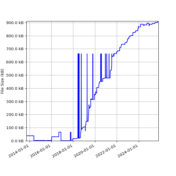 Graph of Total File Size against time