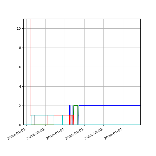 Graph of Files per version against time