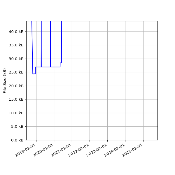 Graph of Total File Size against time