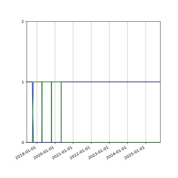 Graph of Files per version against time