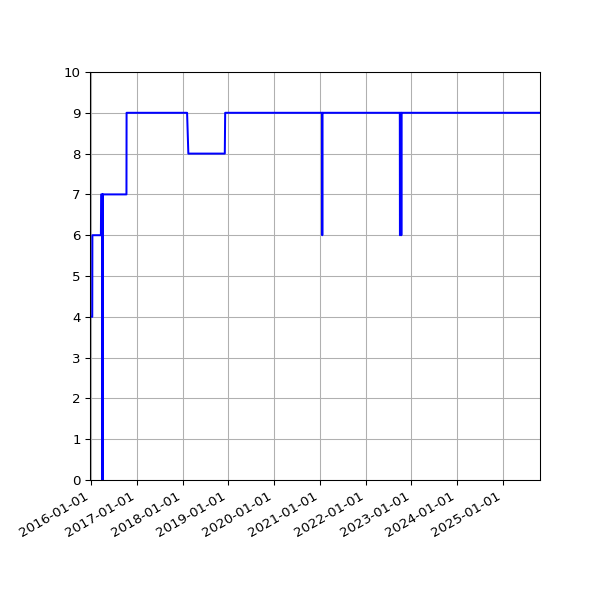 Graph of Activities against time