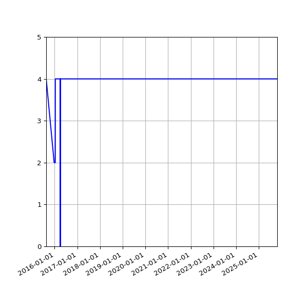 Graph of Activity Files against time