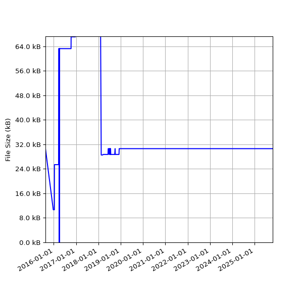 Graph of Total File Size against time