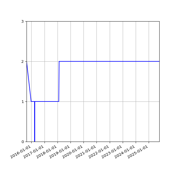 Graph of Files failing schema validation against time