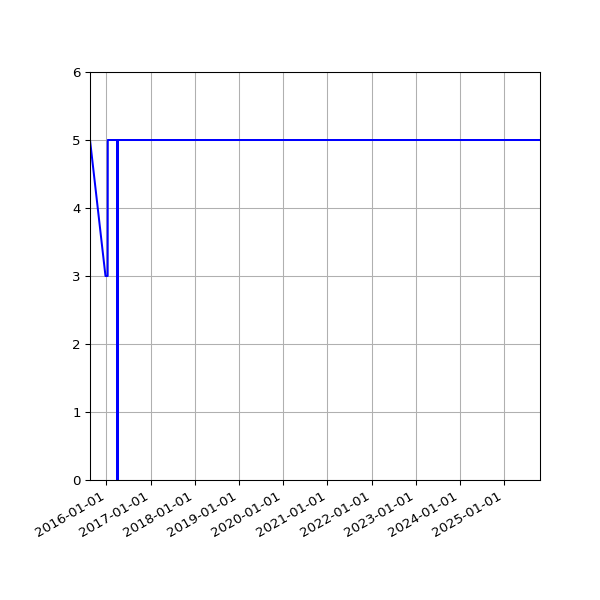 Graph of Files per version against time