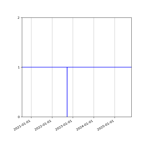 Graph of Activities against time