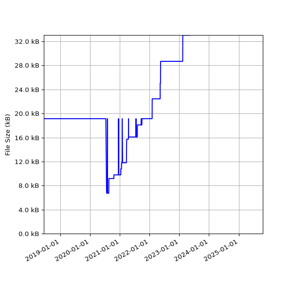 Graph of Total File Size against time