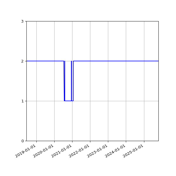 Graph of Files per version against time