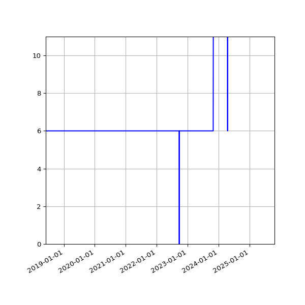 Graph of Activities against time