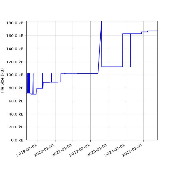 Graph of Total File Size against time
