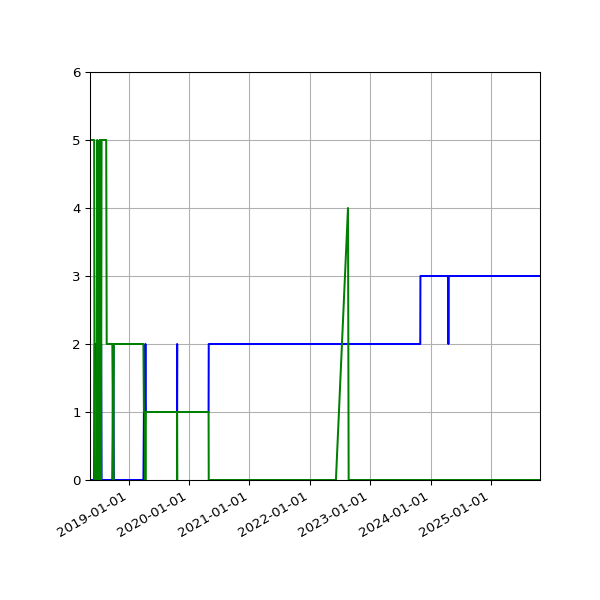 Graph of Files per version against time