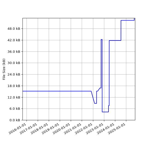 Graph of Total File Size against time
