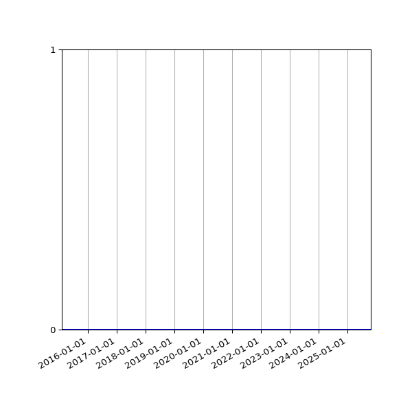 Graph of Files where XML is not well-formed against time