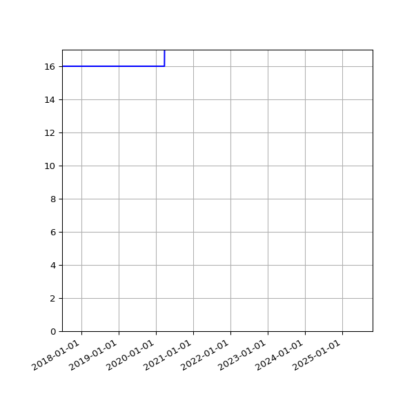 Graph of Activities against time