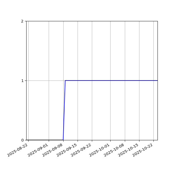 Graph of Activity Files against time