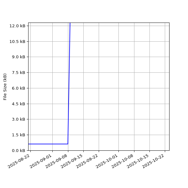 Graph of Total File Size against time