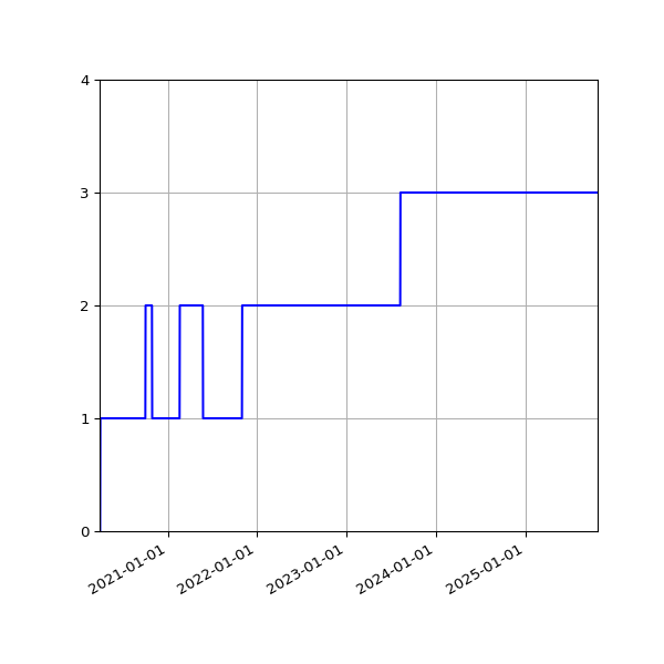 Graph of Activities against time