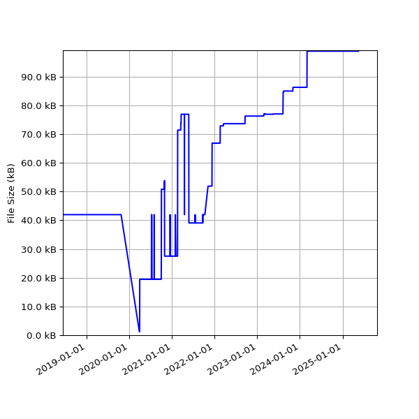 Graph of Total File Size against time