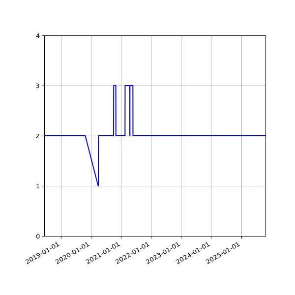 Graph of Files per version against time