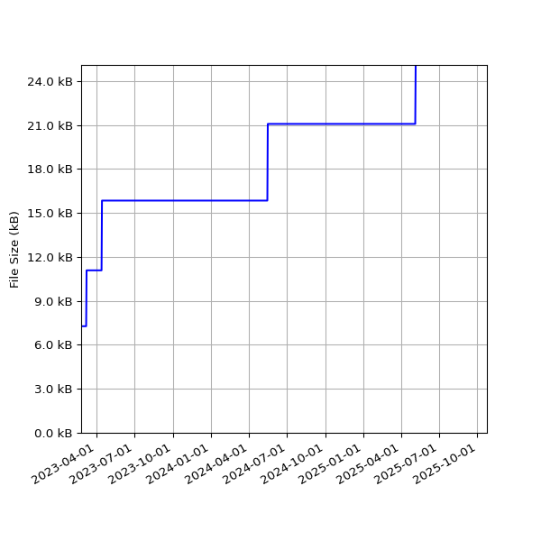 Graph of Total File Size against time