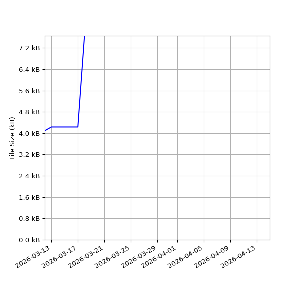Graph of Total File Size against time