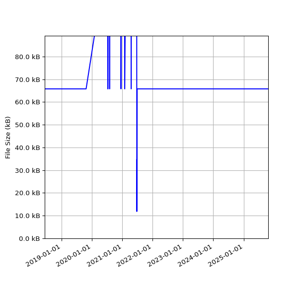Graph of Total File Size against time
