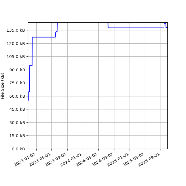 Graph of Total File Size against time