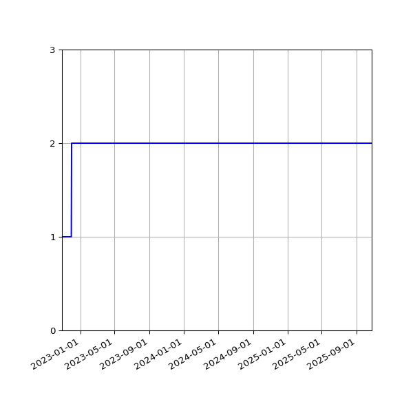 Graph of Files per version against time