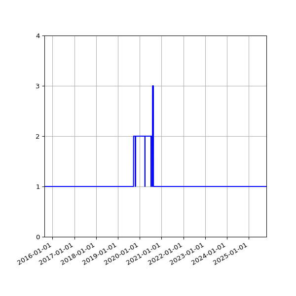 Graph of Activity Files against time