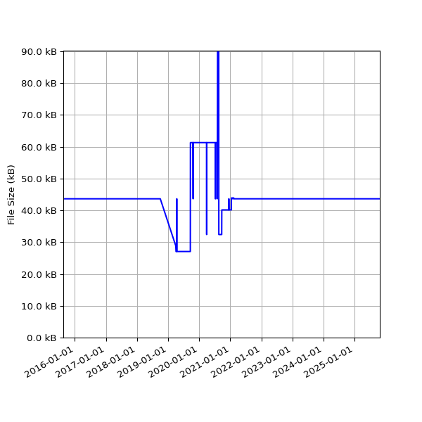 Graph of Total File Size against time