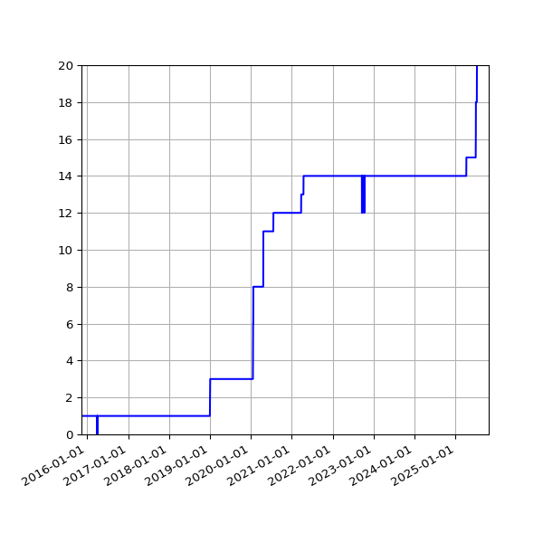 Graph of Activities against time