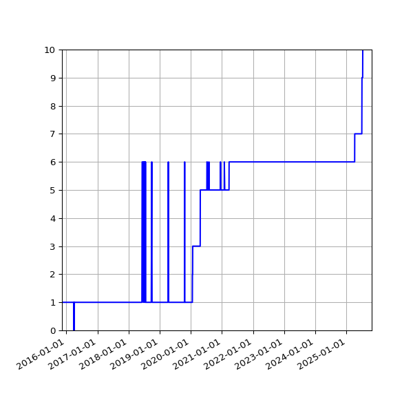 Graph of Activity Files against time
