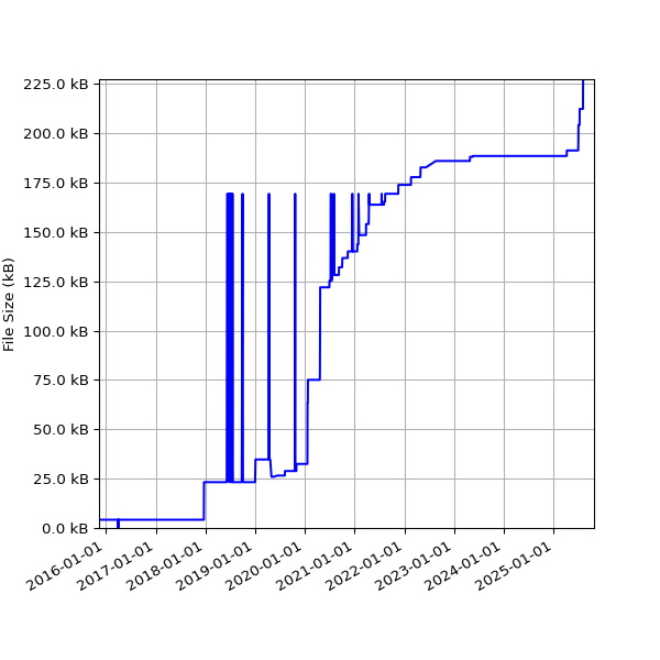 Graph of Total File Size against time
