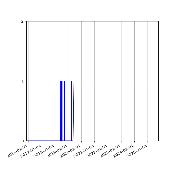 Graph of Organisation Files against time