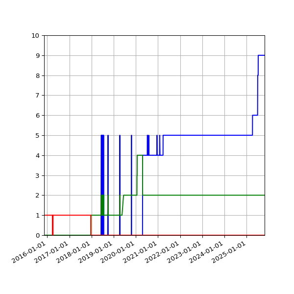 Graph of Files per version against time