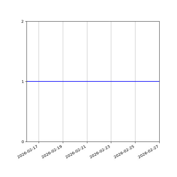 Graph of Activities against time